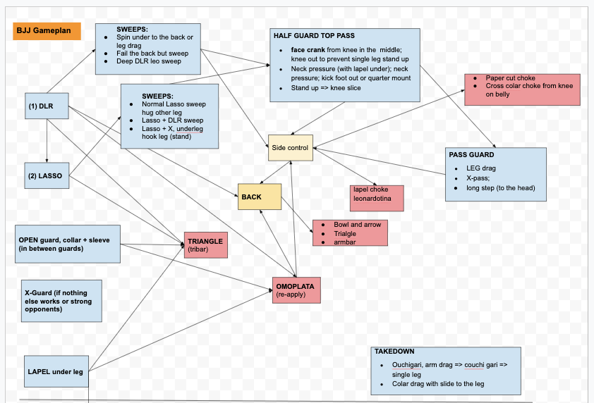 BJJ gameplan, Worlds master 2019